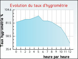 Evolution du taux d'hygrom�trie de la ville Lalevade-d'Ard�che